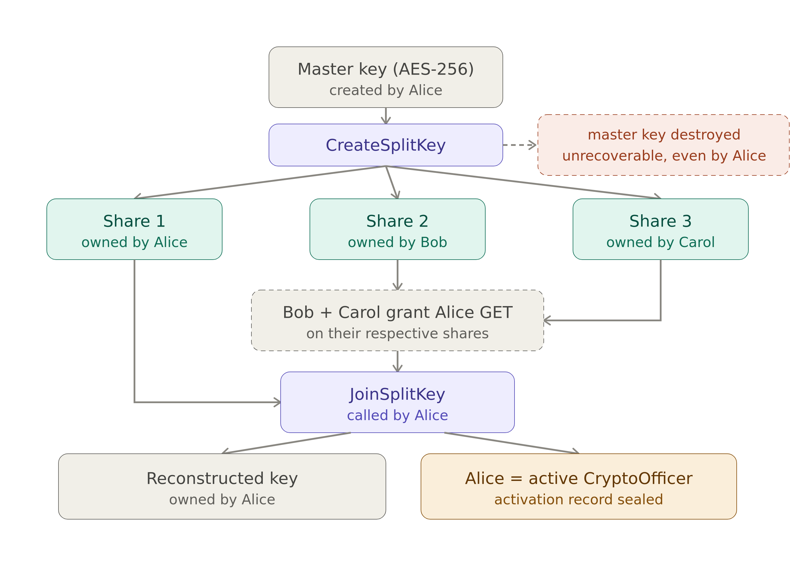 Split-key ceremony overview